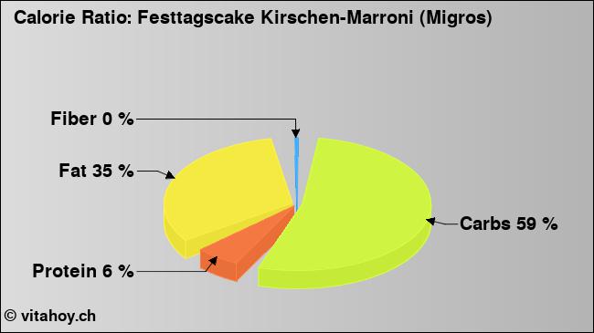 Calorie ratio: Festtagscake Kirschen-Marroni (Migros) (chart, nutrition data)