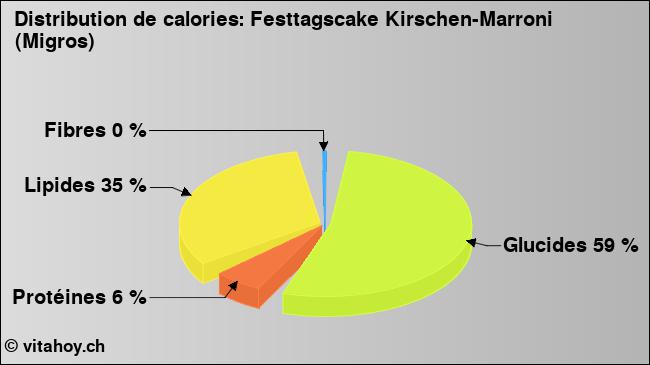 Calories: Festtagscake Kirschen-Marroni (Migros) (diagramme, valeurs nutritives)