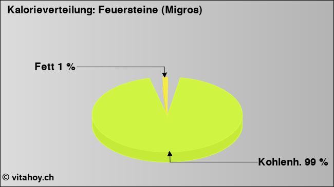 Kalorienverteilung: Feuersteine (Migros) (Grafik, Nährwerte)