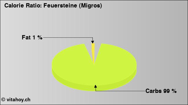 Calorie ratio: Feuersteine (Migros) (chart, nutrition data)