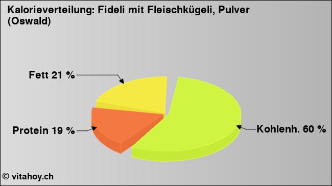 Kalorienverteilung: Fideli mit Fleischkügeli, Pulver (Oswald) (Grafik, Nährwerte)