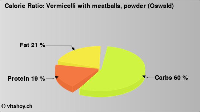 Calorie ratio: Vermicelli with meatballs, powder (Oswald) (chart, nutrition data)