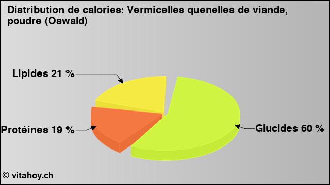 Calories: Vermicelles quenelles de viande, poudre (Oswald) (diagramme, valeurs nutritives)