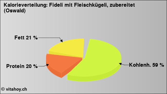 Kalorienverteilung: Fideli mit Fleischkügeli, zubereitet (Oswald) (Grafik, Nährwerte)