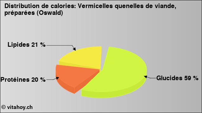 Calories: Vermicelles quenelles de viande, préparées (Oswald) (diagramme, valeurs nutritives)