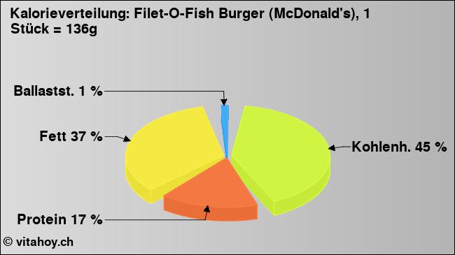 Kalorienverteilung: Filet-O-Fish Burger (McDonald's), 1 Stück = 136g (Grafik, Nährwerte)