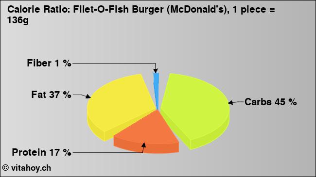 Calorie ratio: Filet-O-Fish Burger (McDonald's), 1 piece = 136g (chart, nutrition data)