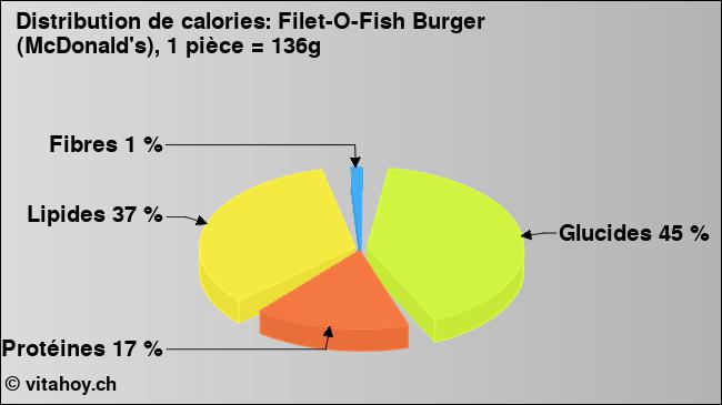 Calories: Filet-O-Fish Burger (McDonald's), 1 pièce = 136g (diagramme, valeurs nutritives)