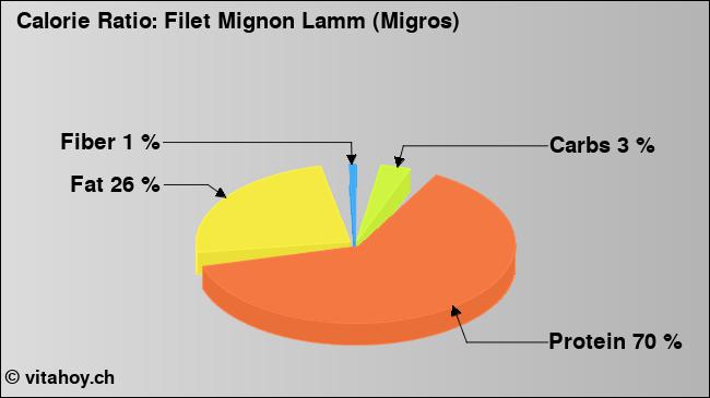 Calorie ratio: Filet Mignon Lamm (Migros) (chart, nutrition data)