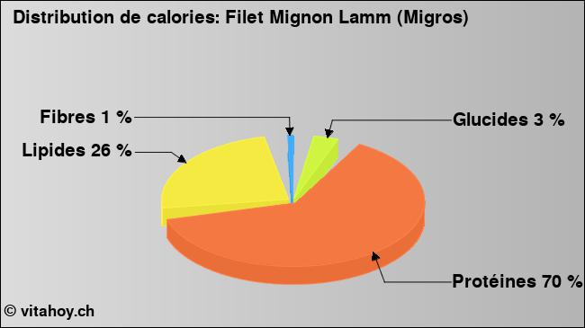 Calories: Filet Mignon Lamm (Migros) (diagramme, valeurs nutritives)