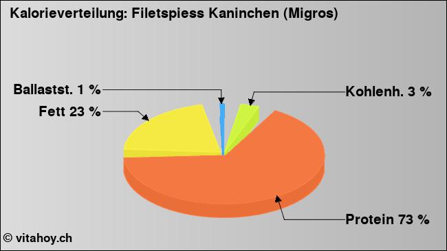 Kalorienverteilung: Filetspiess Kaninchen (Migros) (Grafik, Nährwerte)