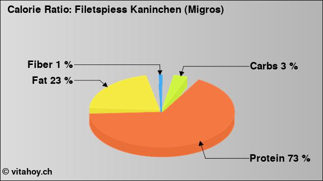 Calorie ratio: Filetspiess Kaninchen (Migros) (chart, nutrition data)