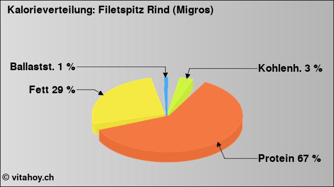 Kalorienverteilung: Filetspitz Rind (Migros) (Grafik, Nährwerte)