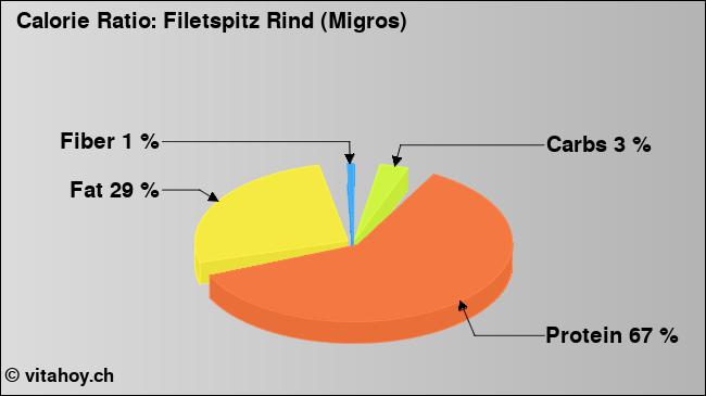 Calorie ratio: Filetspitz Rind (Migros) (chart, nutrition data)