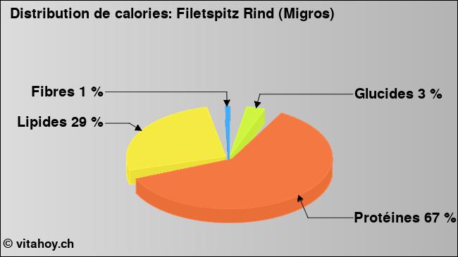 Calories: Filetspitz Rind (Migros) (diagramme, valeurs nutritives)