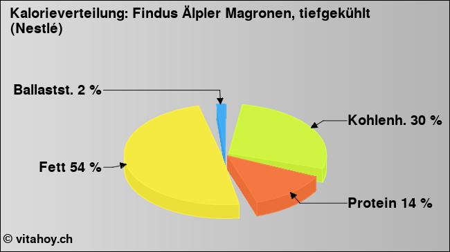 Kalorienverteilung: Findus Älpler Magronen, tiefgekühlt (Nestlé) (Grafik, Nährwerte)