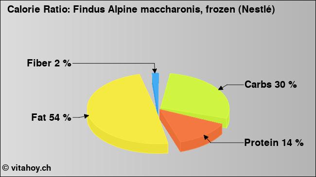 Calorie ratio: Findus Alpine maccharonis, frozen (Nestlé) (chart, nutrition data)