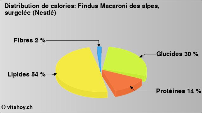 Calories: Findus Macaroni des alpes, surgelée (Nestlé) (diagramme, valeurs nutritives)