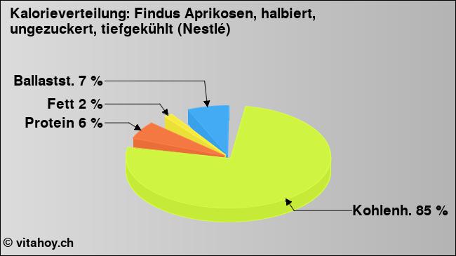 Kalorienverteilung: Findus Aprikosen, halbiert, ungezuckert, tiefgekühlt (Nestlé) (Grafik, Nährwerte)