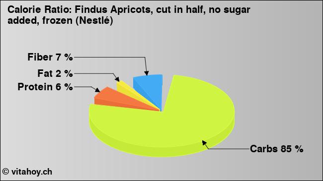 Calorie ratio: Findus Apricots, cut in half, no sugar added, frozen (Nestlé) (chart, nutrition data)