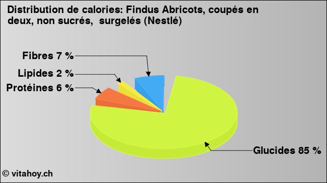 Calories: Findus Abricots, coupés en deux, non sucrés,  surgelés (Nestlé) (diagramme, valeurs nutritives)
