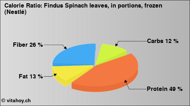 Calorie ratio: Findus Spinach leaves, in portions, frozen (Nestlé) (chart, nutrition data)