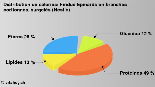 Calories: Findus Epinards en branches portionnés, surgelés (Nestlé) (diagramme, valeurs nutritives)