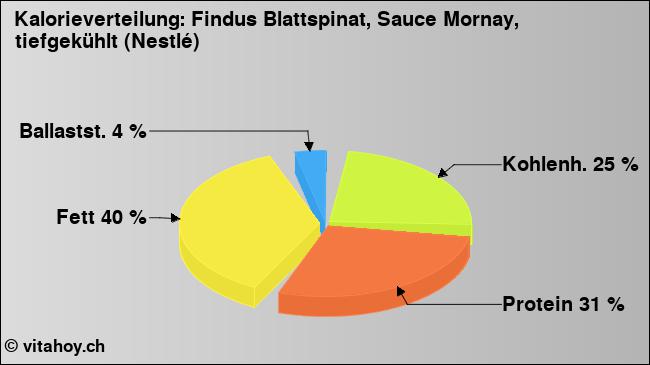 Kalorienverteilung: Findus Blattspinat, Sauce Mornay, tiefgekühlt (Nestlé) (Grafik, Nährwerte)