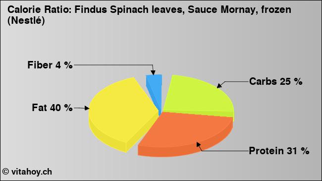 Calorie ratio: Findus Spinach leaves, Sauce Mornay, frozen (Nestlé) (chart, nutrition data)
