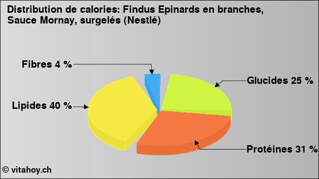 Calories: Findus Epinards en branches, Sauce Mornay, surgelés (Nestlé) (diagramme, valeurs nutritives)