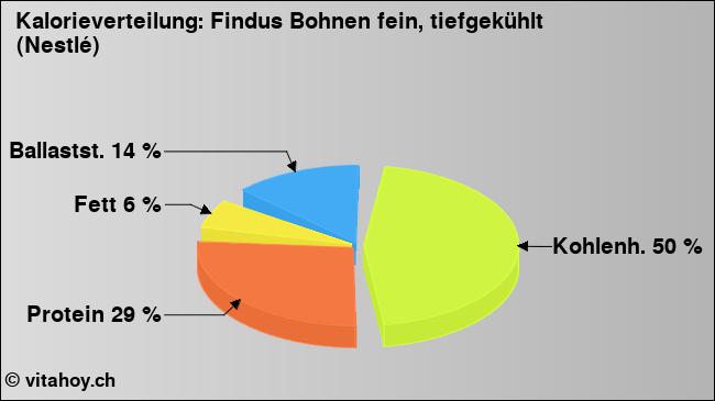 Kalorienverteilung: Findus Bohnen fein, tiefgekühlt (Nestlé) (Grafik, Nährwerte)