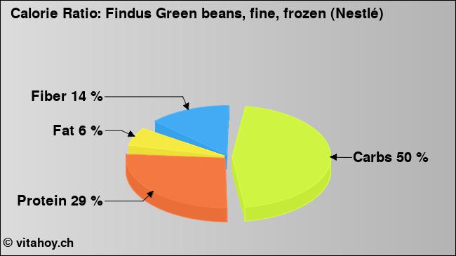 Calorie ratio: Findus Green beans, fine, frozen (Nestlé) (chart, nutrition data)