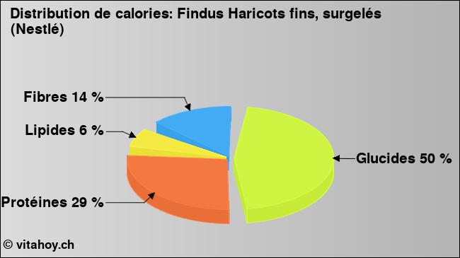 Calories: Findus Haricots fins, surgelés (Nestlé) (diagramme, valeurs nutritives)