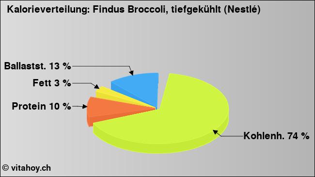 Kalorienverteilung: Findus Broccoli, tiefgekühlt (Nestlé) (Grafik, Nährwerte)