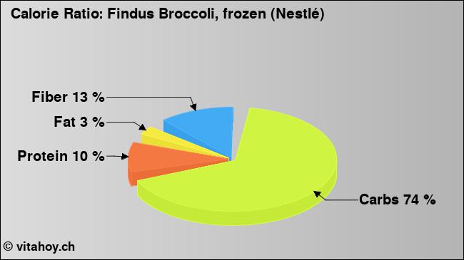 Calorie ratio: Findus Broccoli, frozen (Nestlé) (chart, nutrition data)