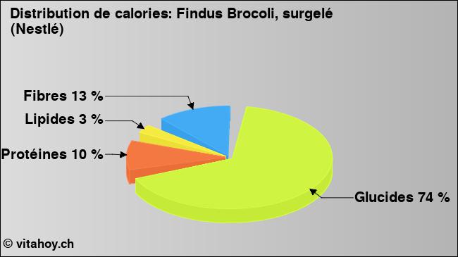 Calories: Findus Brocoli, surgelé (Nestlé) (diagramme, valeurs nutritives)