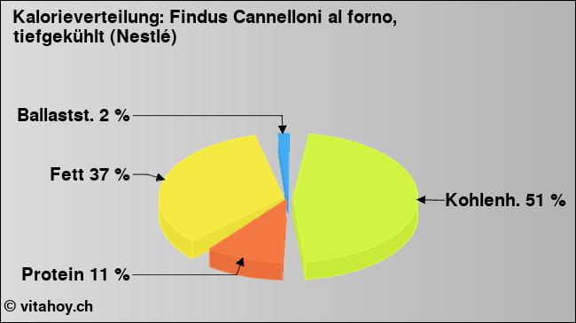 Kalorienverteilung: Findus Cannelloni al forno, tiefgekühlt (Nestlé) (Grafik, Nährwerte)
