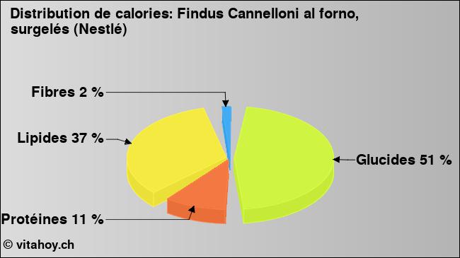 Calories: Findus Cannelloni al forno, surgelés (Nestlé) (diagramme, valeurs nutritives)