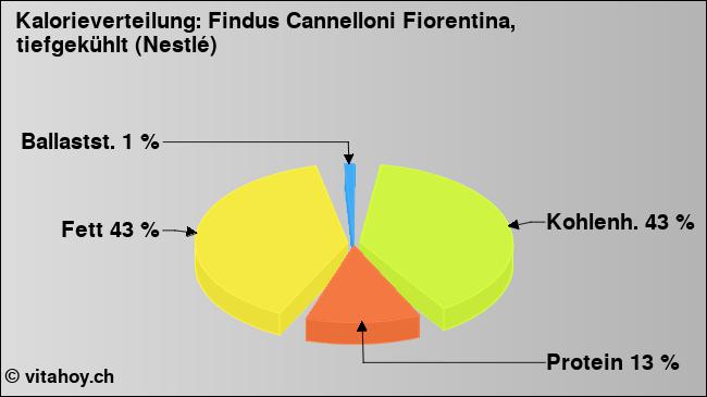 Kalorienverteilung: Findus Cannelloni Fiorentina, tiefgekühlt (Nestlé) (Grafik, Nährwerte)