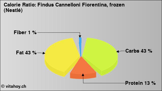Calorie ratio: Findus Cannelloni Fiorentina, frozen (Nestlé) (chart, nutrition data)