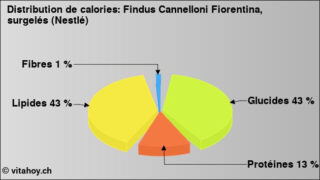 Calories: Findus Cannelloni Fiorentina, surgelés (Nestlé) (diagramme, valeurs nutritives)