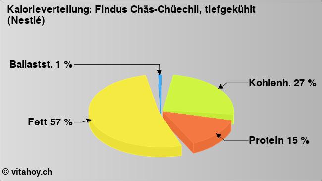 Kalorienverteilung: Findus Chäs-Chüechli, tiefgekühlt (Nestlé) (Grafik, Nährwerte)