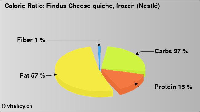 Calorie ratio: Findus Cheese quiche, frozen (Nestlé) (chart, nutrition data)