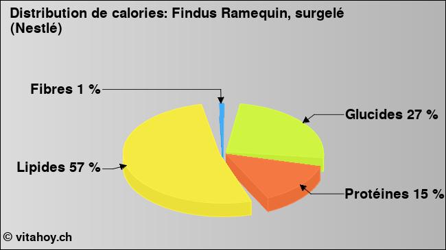 Calories: Findus Ramequin, surgelé (Nestlé) (diagramme, valeurs nutritives)