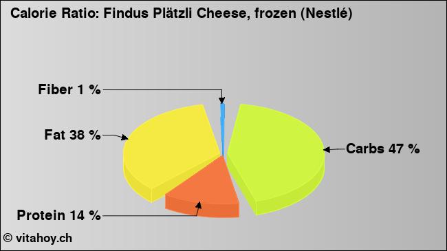 Calorie ratio: Findus Plätzli Cheese, frozen (Nestlé) (chart, nutrition data)
