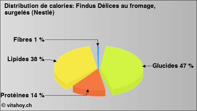 Calories: Findus Délices au fromage, surgelés (Nestlé) (diagramme, valeurs nutritives)