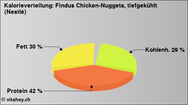 Kalorienverteilung: Findus Chicken-Nuggets, tiefgekühlt (Nestlé) (Grafik, Nährwerte)