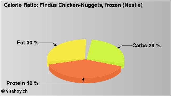 Calorie ratio: Findus Chicken-Nuggets, frozen (Nestlé) (chart, nutrition data)
