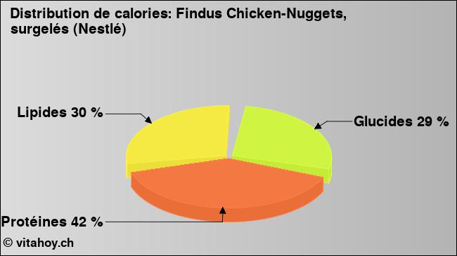 Calories: Findus Chicken-Nuggets, surgelés (Nestlé) (diagramme, valeurs nutritives)