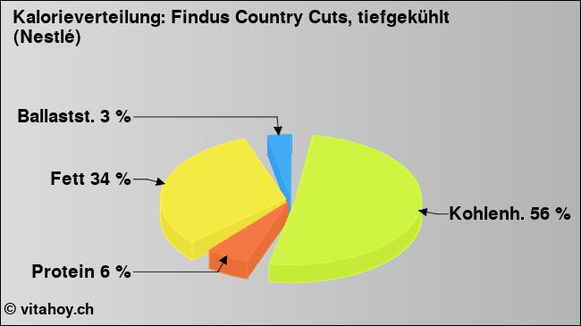 Kalorienverteilung: Findus Country Cuts, tiefgekühlt (Nestlé) (Grafik, Nährwerte)